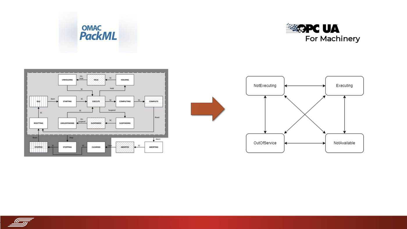 PackML to readable machine states slide