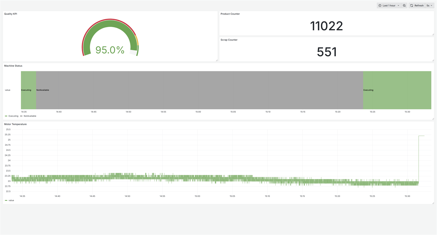 Grafana dashboard overview