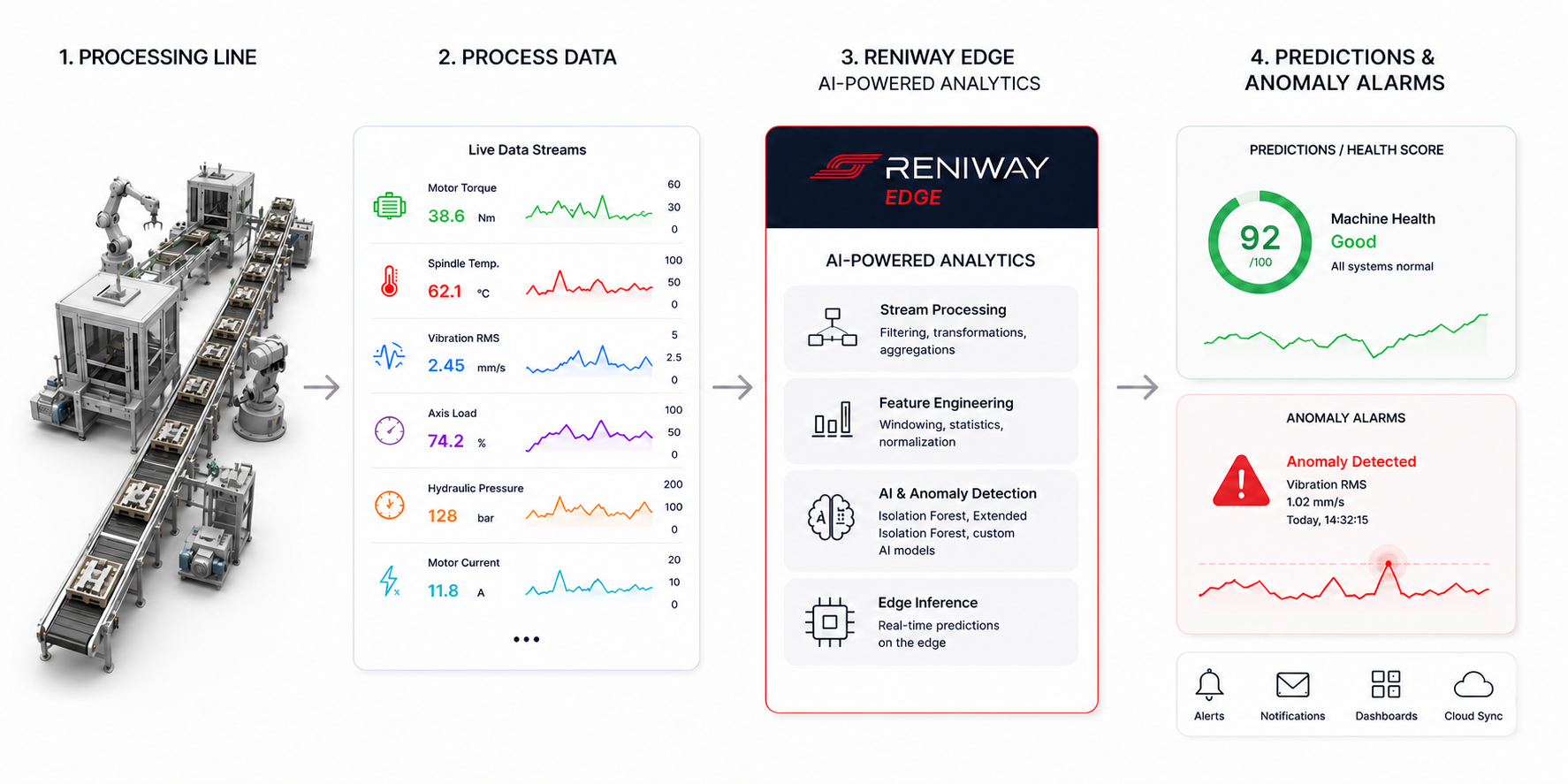 Four stages. A processing line feeds live data streams — motor torque, spindle temperature, vibration RMS, axis load, hydraulic pressure, motor current — into Reniway Edge AI-powered analytics, which performs stream processing, feature engineering, AI and anomaly detection, and edge inference. The output is a machine health score, anomaly alarms, alerts, notifications, dashboards and cloud sync.