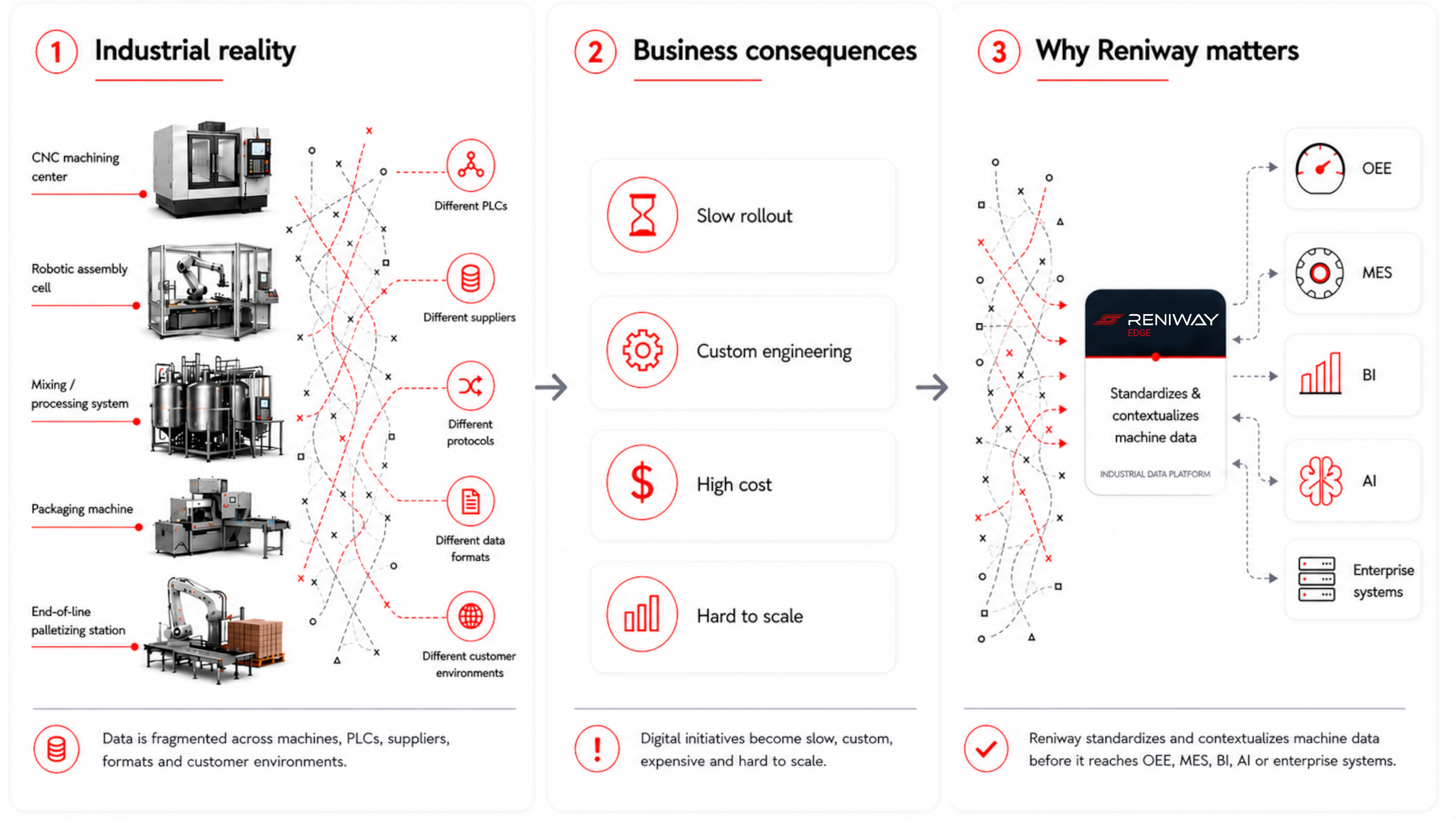 Three panels. Industrial reality: a CNC machining center, robotic assembly cell, mixing system, packaging machine and palletizing station, with tangled connections to different PLCs, suppliers, protocols, data formats and customer environments. Business consequences: slow rollout, custom engineering, high cost, hard to scale. Why Reniway matters: the same tangle resolved through Reniway, which standardizes and contextualizes machine data before it reaches OEE, MES, BI, AI and enterprise systems.