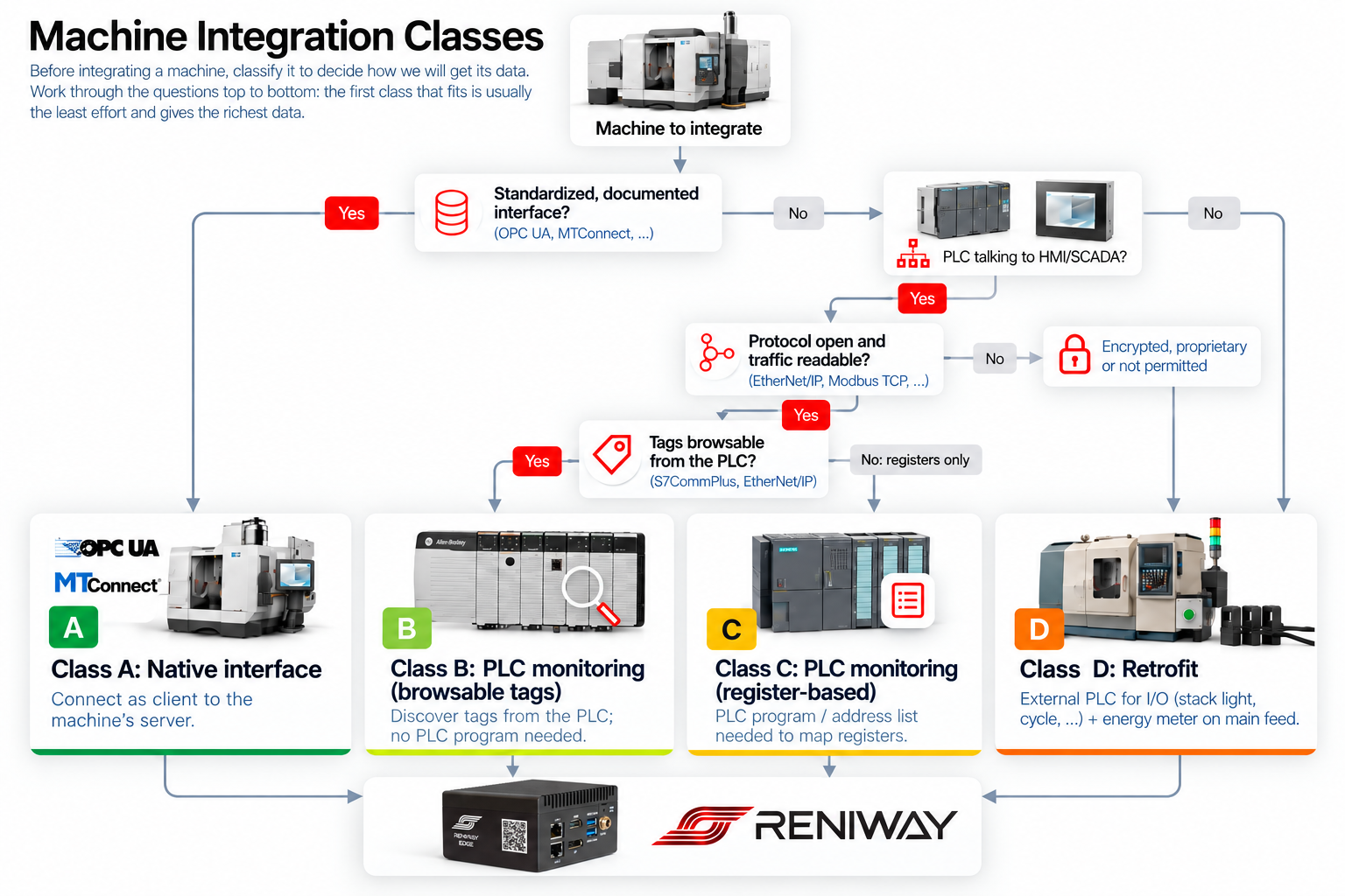 Machine Integration Classes flowchart