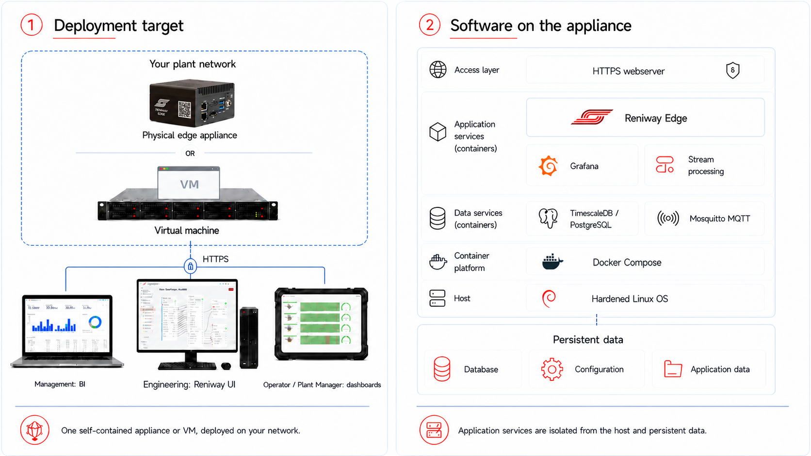 Reniway Edge deployment architecture. A physical Reniway Edge appliance or a virtual machine on server infrastructure is deployed on the plant network and accessed over HTTPS by three personas: management using BI on a laptop, engineering using Reniway UI on a workstation, and an operator or plant manager using dashboards on a tablet. The appliance runs an HTTPS webserver, Reniway Edge, Grafana, stream processing, TimescaleDB with PostgreSQL and Mosquitto MQTT as containers using Docker Compose on a hardened Linux operating system, with persistent database, configuration and application data.