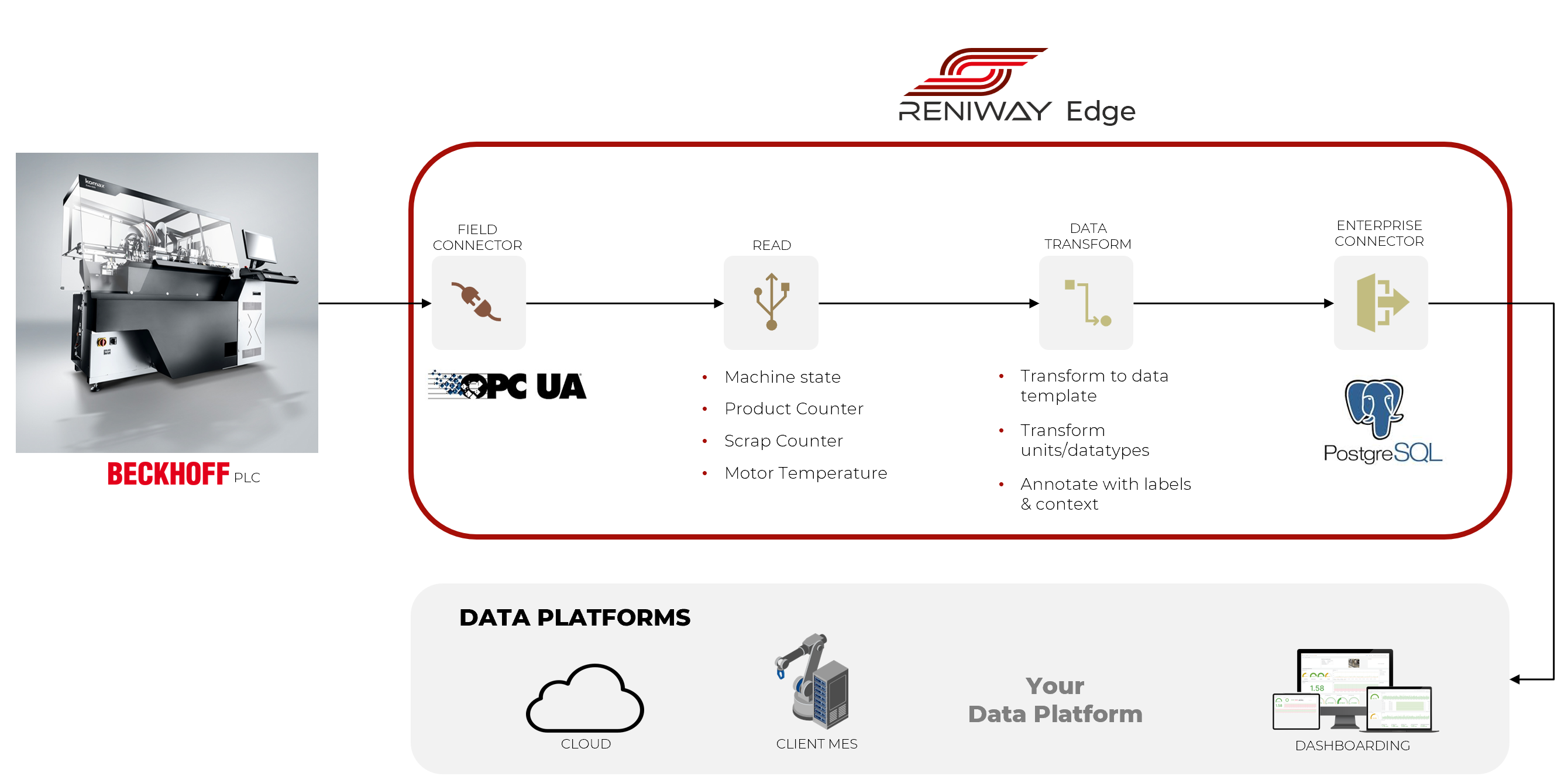 Reniway Edge workshop architecture