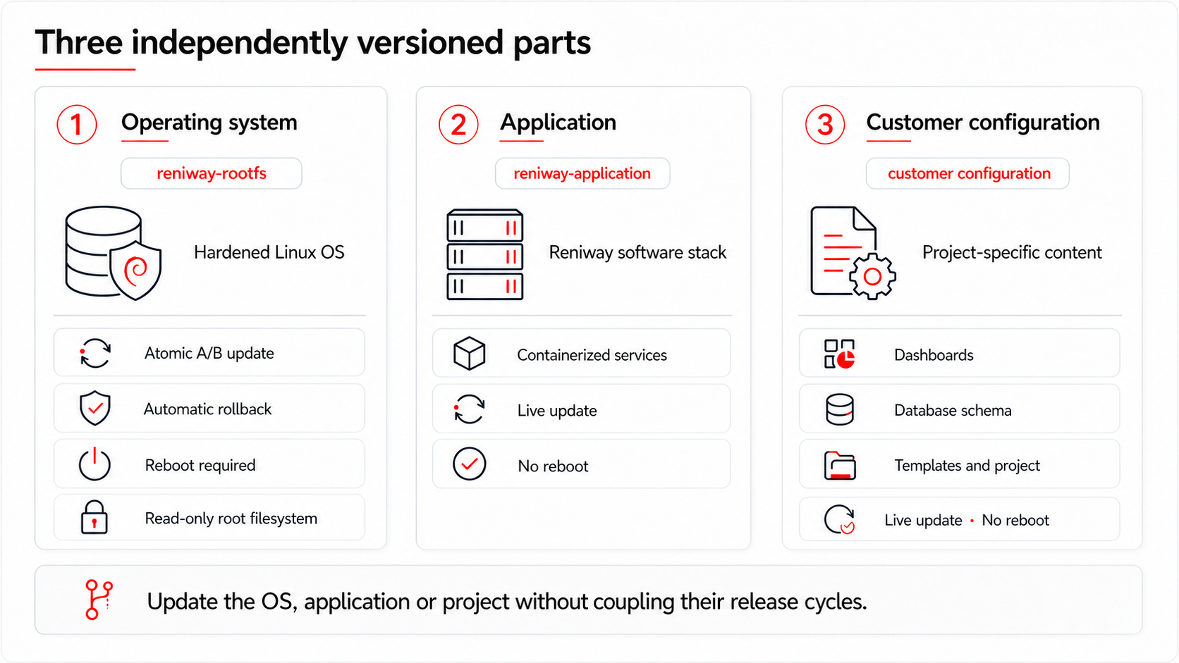 Three independently versioned parts of Reniway Edge. The reniway-rootfs package contains the hardened Linux operating system with a read-only root filesystem and supports atomic A/B updates, automatic rollback and reboot-based activation. The reniway-application package contains the containerized Reniway software stack and supports live updates without a reboot. The customer configuration contains project-specific dashboards, database schema, templates and project content and also updates live without a reboot.