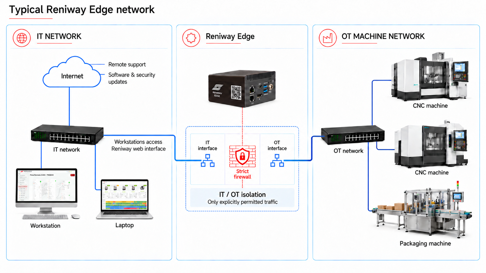 Typical Reniway Edge network: IT network on the left, Reniway Edge with IT and OT interfaces separated by a strict firewall in the middle, OT machine network on the right